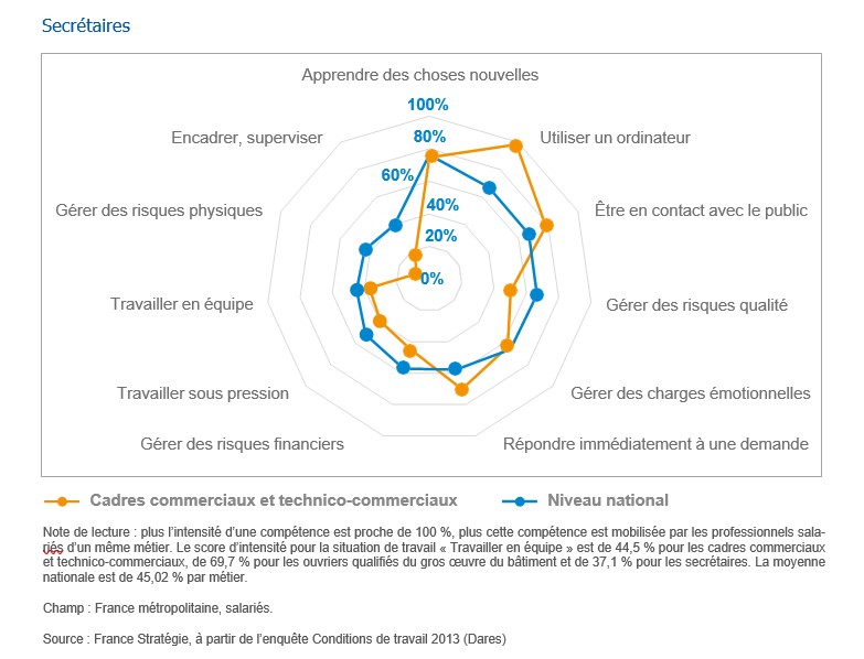 Polarisation du marché du travail y atil davantage d'emplois peu qualifiés ? Melchior